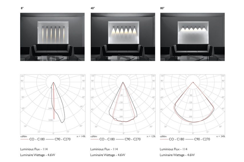 Available in 8°, 40° and 80° beam angle options